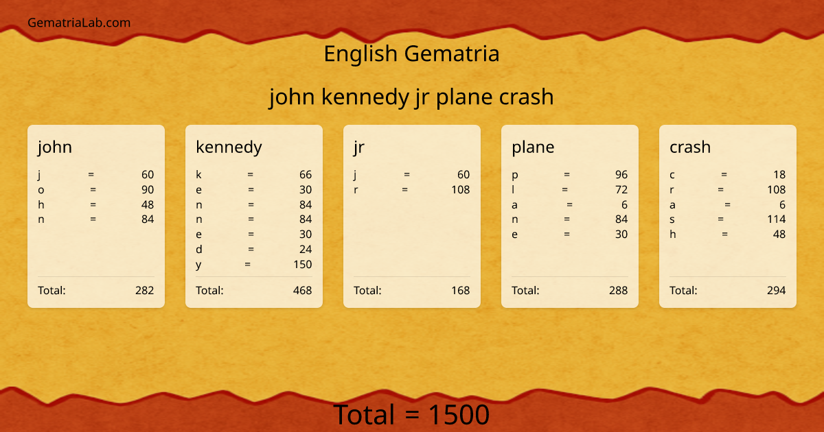 john kennedy jr plane crash in english Gematria